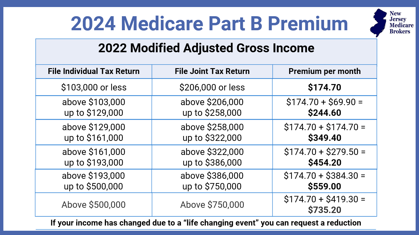 Medicare And Social Security Updates For 2024 New Jersey Medicare Brokers   AtF36TCrb276eTq7PkEtQqui